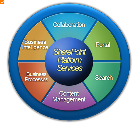 SharePoint kör