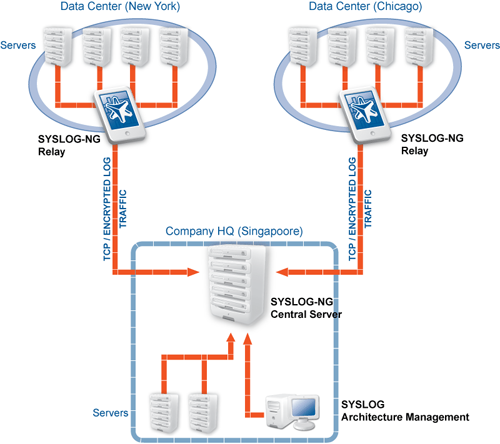 syslog-ng