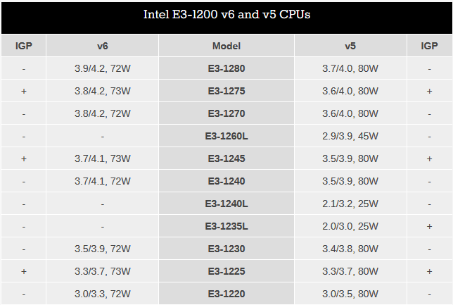 Intel Kaby Lake Xeon CPU details