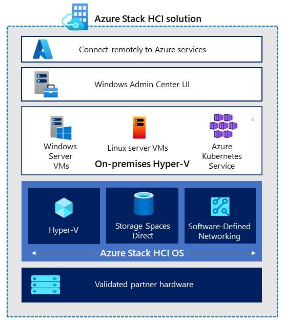 Azure Stack HCI megoldások