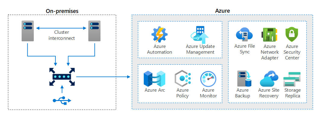 Azure Stack HCI - fiókirodák